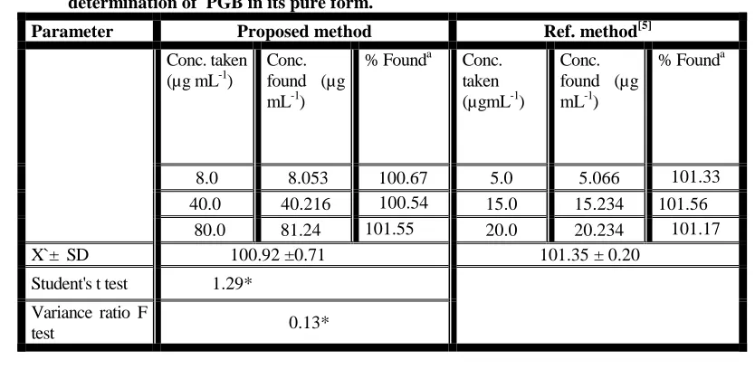 Table 2.b: Application of the proposed spectrofluorimetric method for the                   determination of PGB in its pure form