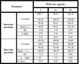 Table 3.a: Precision data for PGB using the proposed spectrophotometric method.  