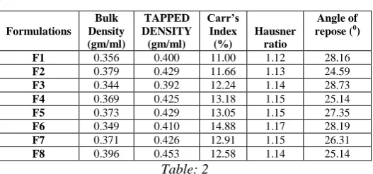 Table 1: Formulation Table For Extended Release Layer 0  