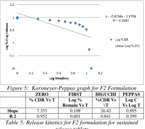 Figure 5:  Korsmeyer-Peppas graph for F2 Formulation  ZERO FIRST HIGUCHI PEPPAS 
