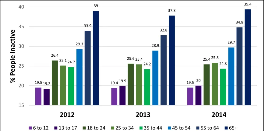 Figure 1:  Physical Inactivity Levels in the U.S. by Age (Physical Activity Council, 2015)  