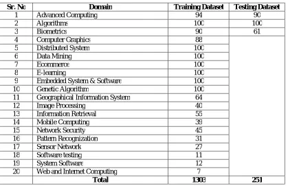 Table 1. Number of documents of each domain as Training and Testing Dataset  
