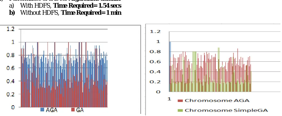 Fig 2. Performance of IRS using GA and AGA with HDFS  