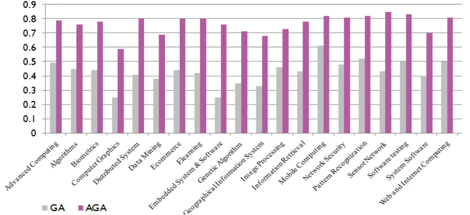 Fig 6.  Performance improvement of IRS using AGA as compare to GA  