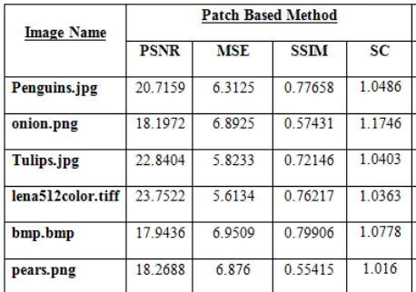 Table 1: Comparison of PSNR.MSE, SSIM and SC on different compressed images using Patch Based Method   