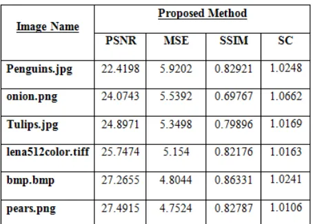 Table 3: Comparison of PSNR.MSE, SSIM and SC on different compressed images using Proposed Method   