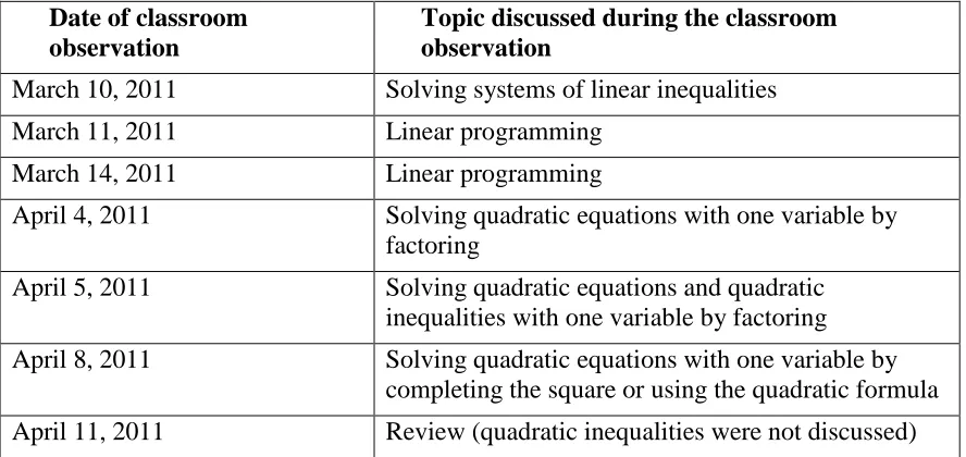 Table 7. Heather's classroom observation dates and topics covered. 