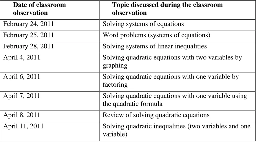 Table 8. Vanessa's classroom observation dates and topics covered. 