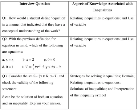 Table 11. Link between aspects of knowledge associated with inequalities and questions from pre-student teaching interview