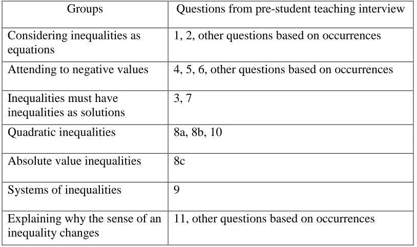 Table 17. Sorting of questions from pre-student teaching interview by commonalities. 