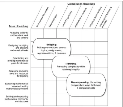 Figure 2. Framework characterizing knowledge for teaching school algebra. Source: Ferrini-Mundy & Senk, 2006, slide 13 