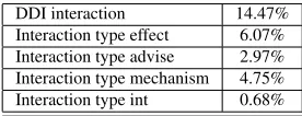 Table 1: positive instances for the different class types