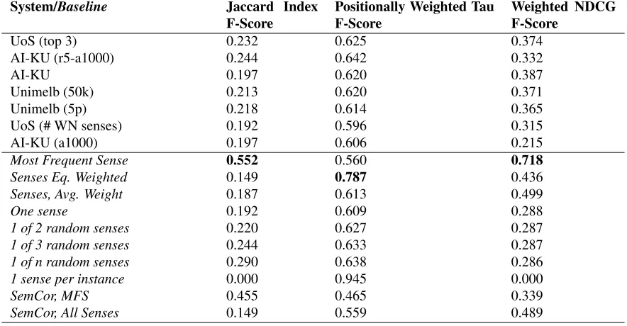 Table 1: Results for the WSD evaluation: all instances.