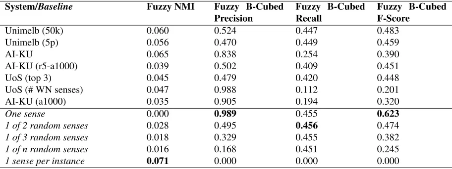 Table 2: Results for the cluster-based evaluation: all instances.