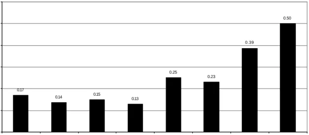 Figure 1. Adjusted Effect Size by Years of Implementation