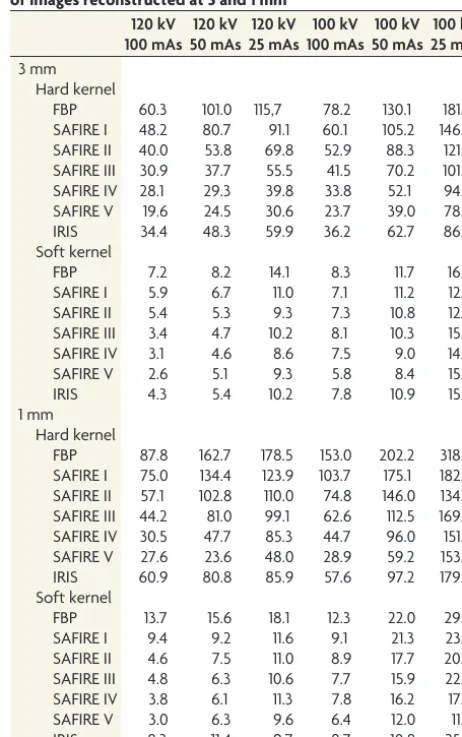 Table 1: Examination parameters and the correspondingcalculated radiation doses