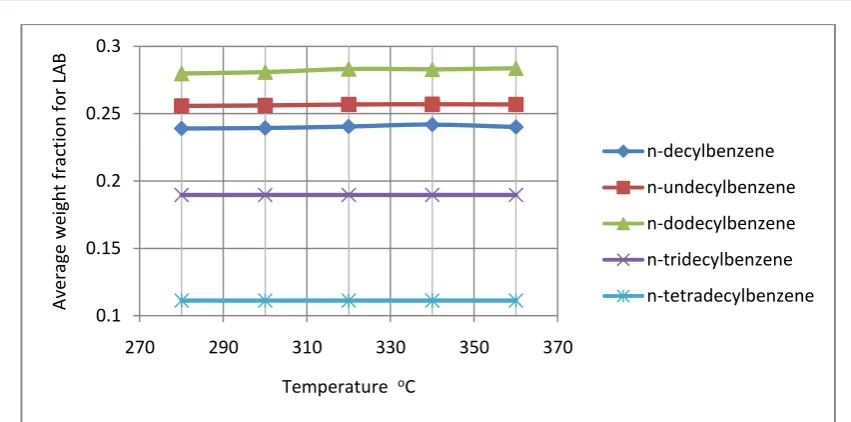 Figure 4: Average Weight fraction of LAB at Bottom Stream Operating Conditions 