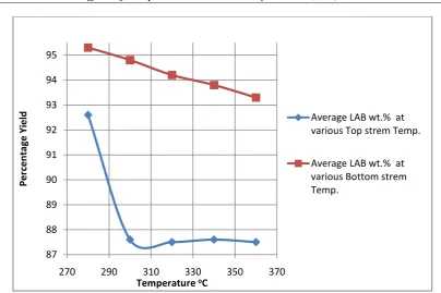 Figure 5:LAB Average wt. % fraction Percentage Yield 
