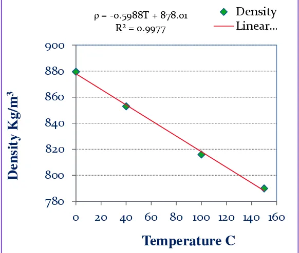 Figure-5. 2: Density Variation with Temperature Change 