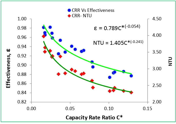 Figure-5. 32: Effect of ε-NTU and Heat Capacity Rate Ratio (CRR), C* 