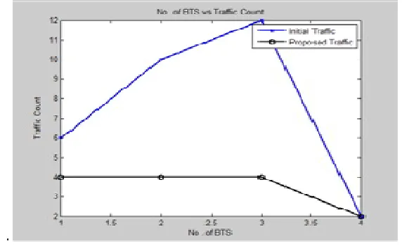 Fig. 4 Comparsion  graph on the basis on the Traffice count wr.t to the number of base stations 