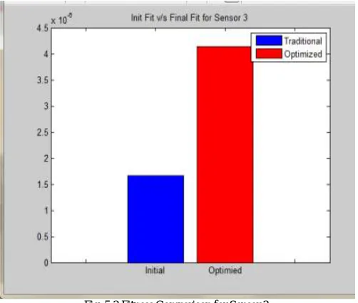 Fig. 5.3 Fitness Comparison for Sensor 3  