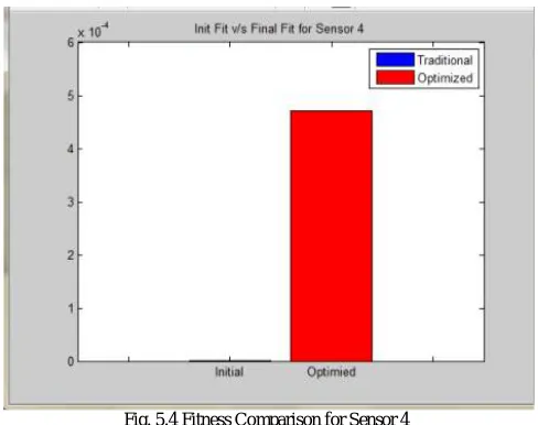 Fig. 5.4 Fitness Comparison for Sensor 4     