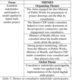 Table 5: Themes on consultative stakeholder-participation stalls project. model in the implementation of Jeptul project 