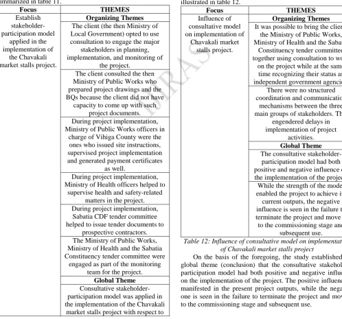 Table 11: Themes reflecting consultative stakeholder-some of the major stakeholders. participation model in the implementation of the Chavakali 