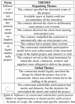 Table 3: Themes on contractual stakeholder-participation workers/suppliers. model in the implementation of Jeptul project 