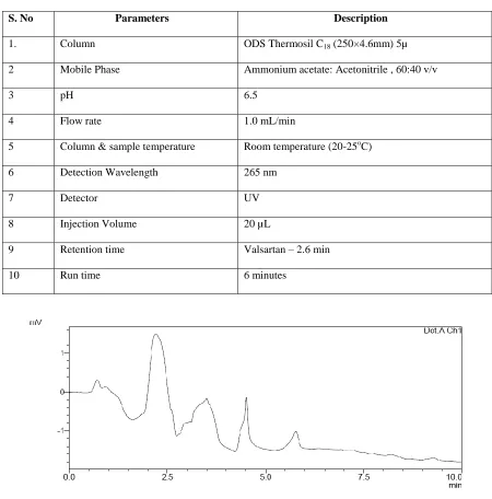 Table 1: Summary of Chromatographic conditions 