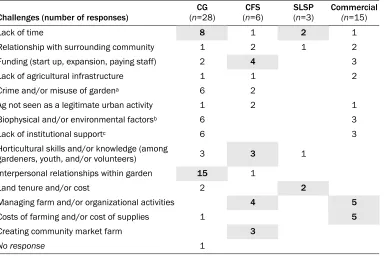 Table 3. Top Challenges Mentioned for Each Theme 
