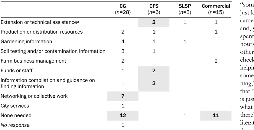 Table 4. Needs for Information and Assistance by Number of Responses 