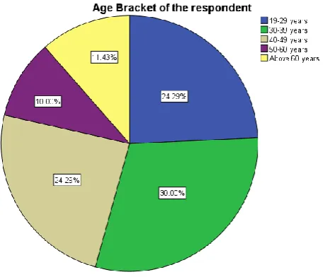 Figure 1: Age bracket of the respondents 