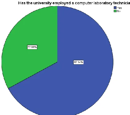 Figure 2: Has the university employed a computer laboratory  technician?  