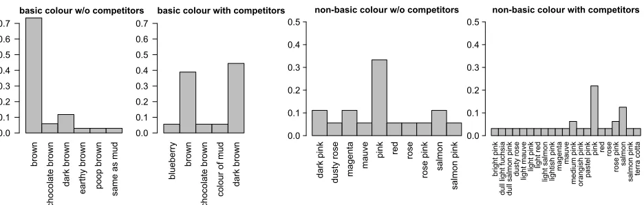 Figure 2: Sample of results from ExpA, for a basic and a non-basic colour.