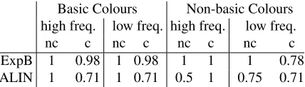 Table 1: Resolution success rate by human participantsand ALIN in scenes without and with competitors (nc/c).