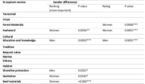 Table 3-4. Within-household gender differences in ranking and rating.  