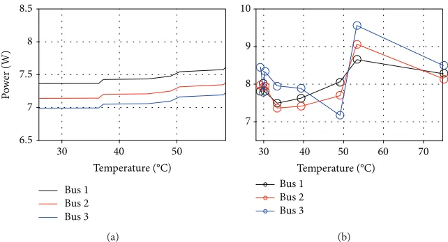 Figure 11: Power absorption at diﬀerent temperatures for (a) single source and (b) multiple sources.