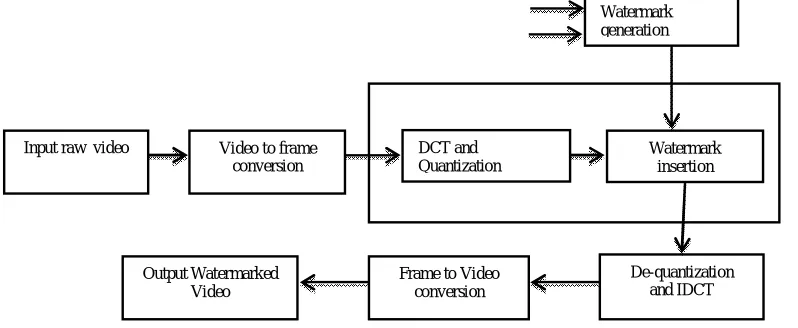Fig. 1. Overview of watermarking process  
