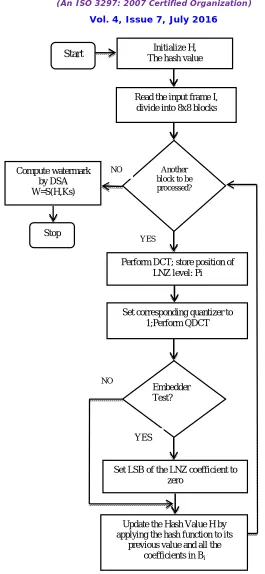 Fig. 2 Watermark Generation  