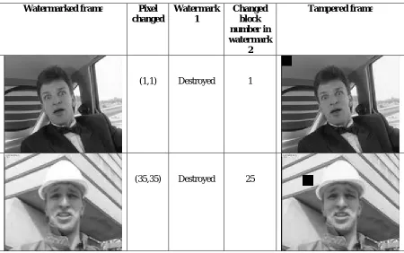 Table II.   Fragility Test by changing single pixel value  