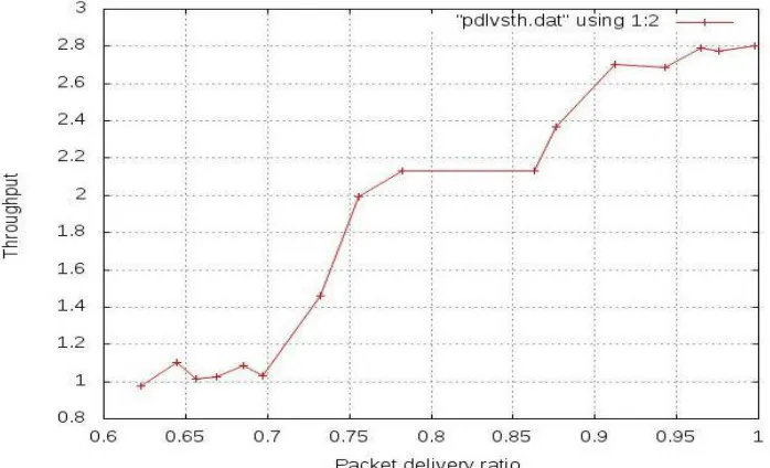 Figure 1: Throughput Vs Packet delivery ratio 
