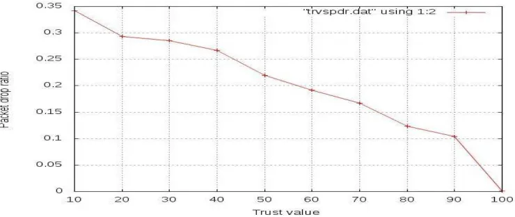 Figure 2: Packet Drop Ratio Vs Trust value 