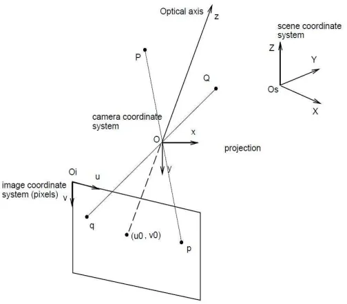 Figure 2.1: Perspective camera model (Image courtesy of [1])