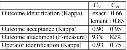 Table 2: Inter-annotator agreements for the two corpora.