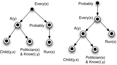 Figure 4: Two of the solutions to the UG in Figure 3.