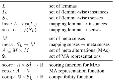 Table 1: Notation and signatures for our framework.