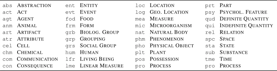 Table 2: CoreLex’s basic types with their corresponding WordNet anchors. CAM adopts these as meta senses.