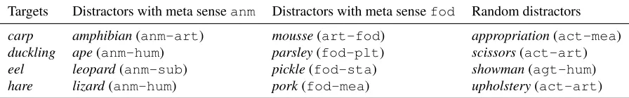 Table 4: Sample of experimental items for the meta alternation anm-fod. (Abbreviations are listed in Table 2.)